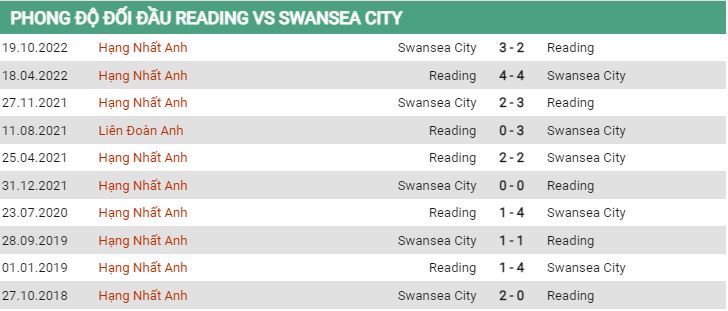 Lịch sử đối đầu Reading vs Swansea