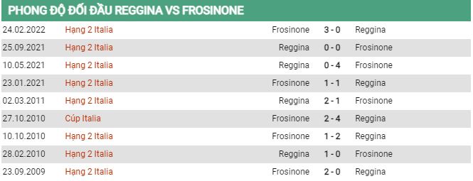 Lịch sử đối đầu Reggina vs Frosinone