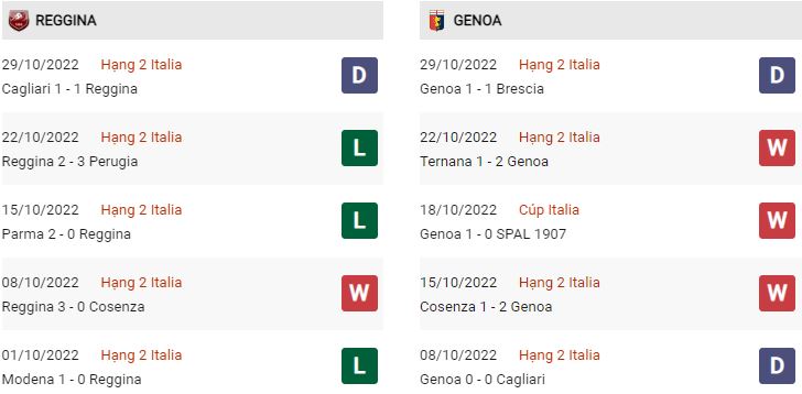 Phong độ gần đây Reginna vs Genoa