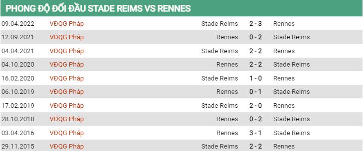 Lịch sử đối đầu Reims vs Rennes