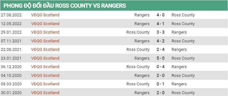 Lịch sử đối đầu Ross County vs Rangers