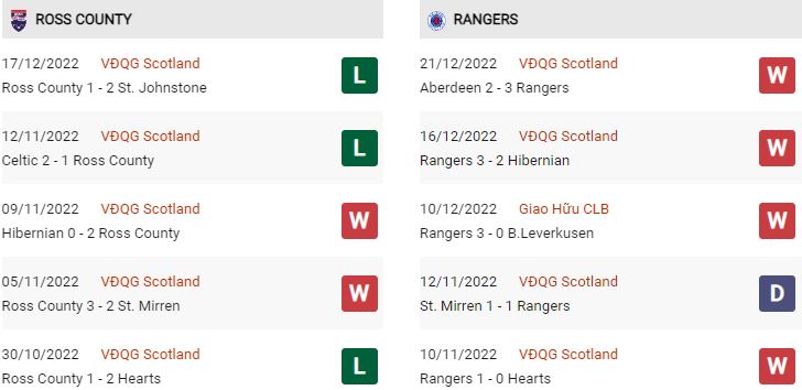 Phong độ gần đây Ross County vs Rangers