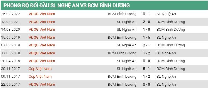 Lịch sử đối đầu SLNA vs Bình Dương