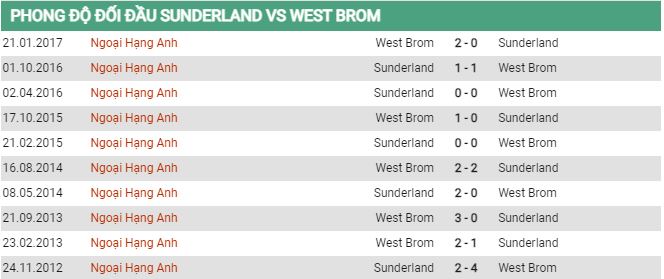 Lịch sử đối đầu Sunderland vs West Brom