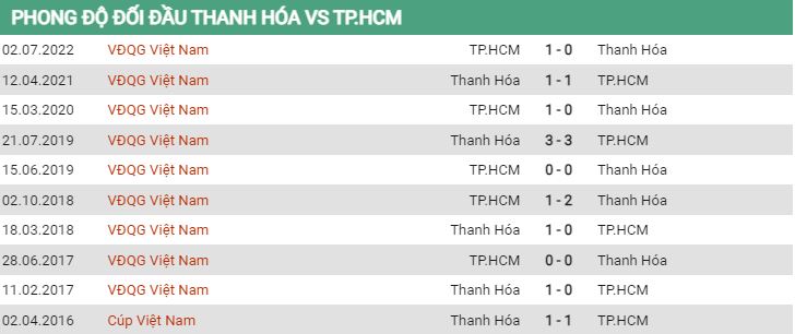 Lịch sử đối đầu Thanh Hoá vs TP HCM