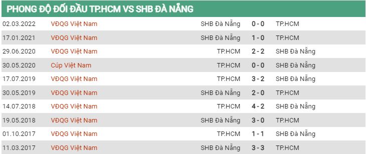 Lịch sử đối đầu TP HCM vs Đà Nẵng