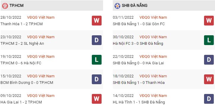 Phong độ gần đây TP HCM vs Đà Nẵng