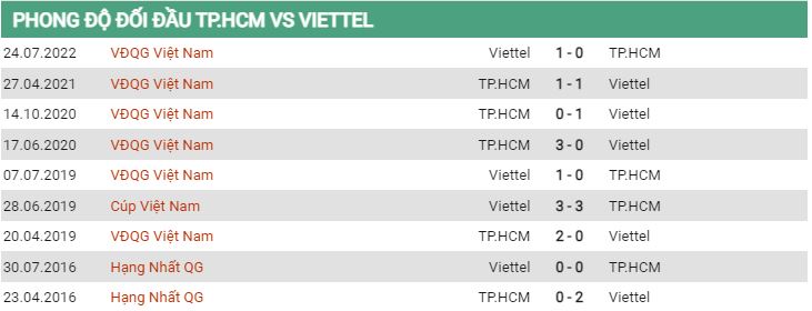 Lịch sử đối đầu TP HCM vs Viettel