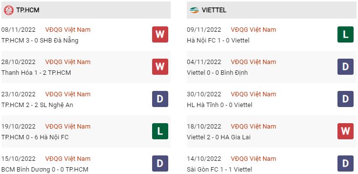 Phong độ gần đây TP HCM vs Viettel