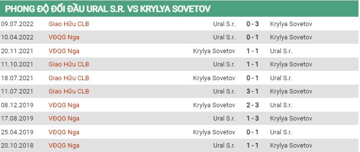 Lịch sử đối đầu Ural vs Krylya