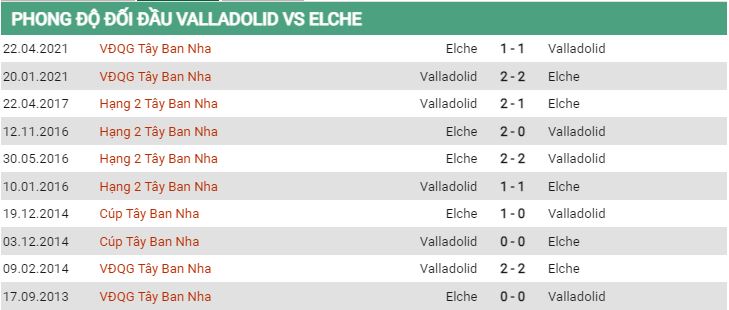 Lịch sử đối đầu Valladolid vs Elche