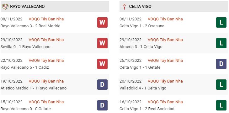Phong độ gần đây Vallecano vs Celta Vigo