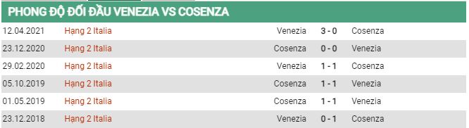 Lịch sử đối đầu Venezia vs Consenza