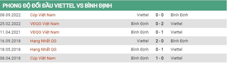 Lịch sử đối đầu Viettel vs Bình Định 