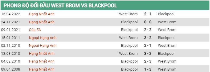 Lịch sử đối đầu West Brom vs Blackpool 