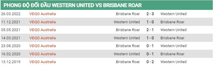 Lịch sử đối đầu Western United vs Brisbane
