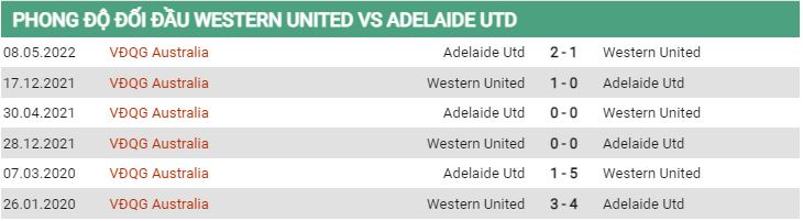 Lịch sử đối đầu Western vs Adelaide
