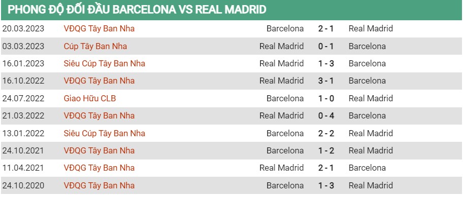 Lịch sử đối đầu của Barcelona vs Real Madrid