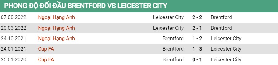 Lịch sử đối đầu của Brentford vs Leicester