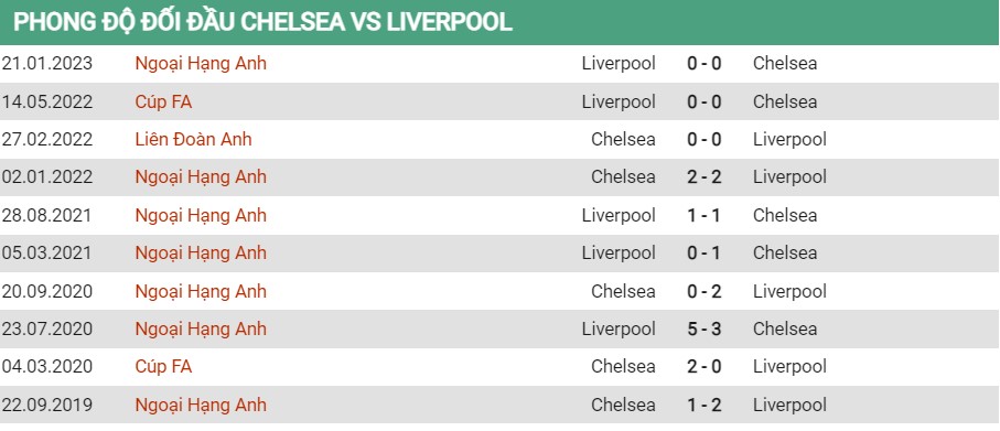 Lịch sử đối đầu Chelsea vs Liverpool