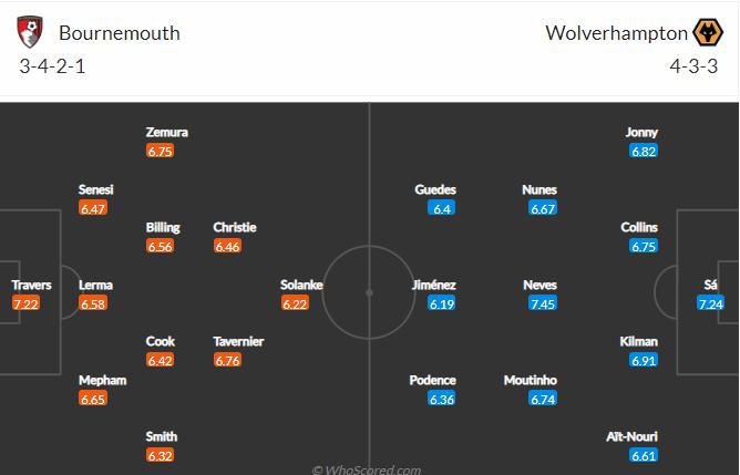 Đội hình dự kiến Bournemouth vs Wolves