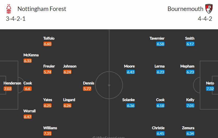 Đội hình dự kiến Nottingham vs Bournemouth