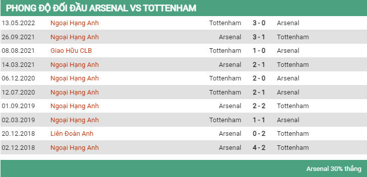 Lịch sử đối đầu Arsenal vs Tottenham 