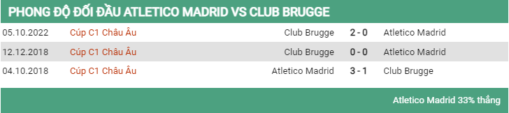 Lịch sử đối đầu Atletico Madrid vs Club Brugge 