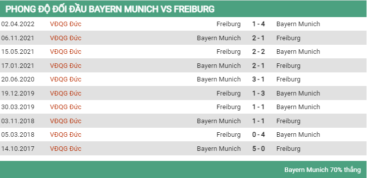 Lịch sử đối đầu Bayern vs Freiburg 