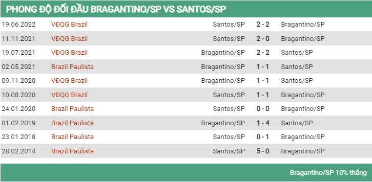 Lịch sử đối đầu Bragantino vs Santos 