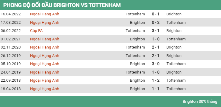 Lịch sử đối đầu Brighton vs Tottenham 