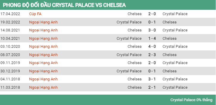 Lịch sử đối đầu Crystal Palace vs Chelsea 