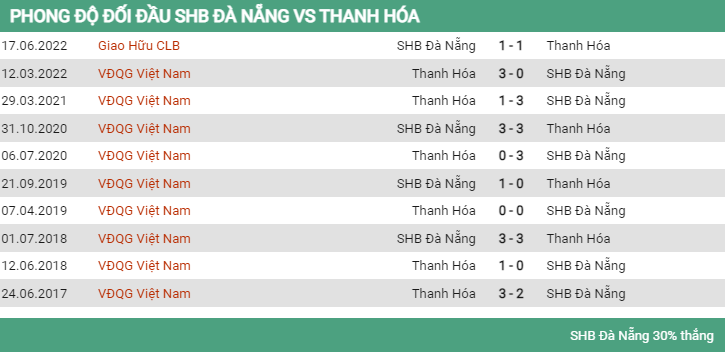 Lịch sử đối đầu Đà Nẵng vs Thanh Hóa 