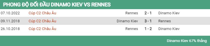 Lịch sử đối đầu Dinamo Kiev vs Rennes 