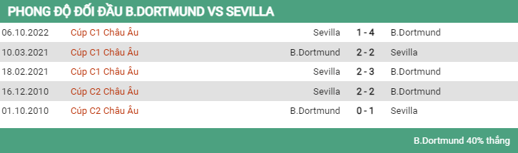 Lịch sử đối đầu Dortmund vs Sevilla 