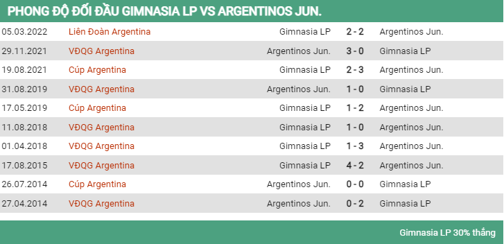 Lịch sử đối đầu Gimnasia vs Argentinos 