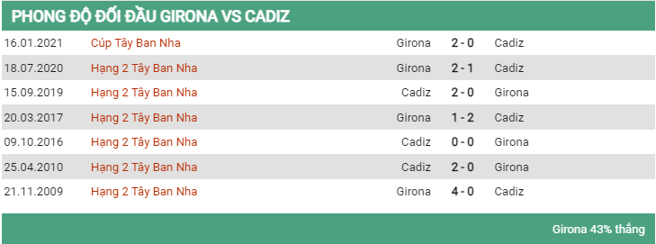 Lịch sử đối đầu Girona vs Cadiz 