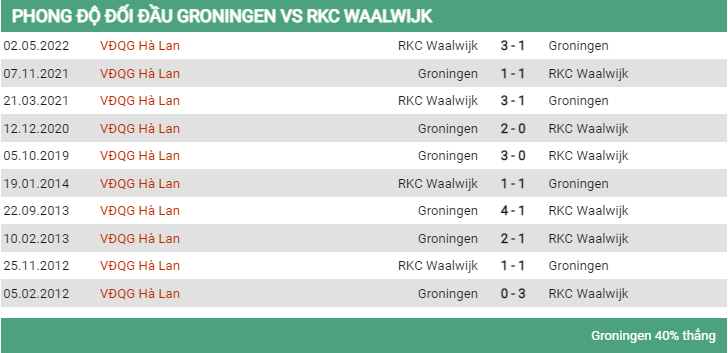 Lịch sử đối đầu Groningen vs Waalwijk 