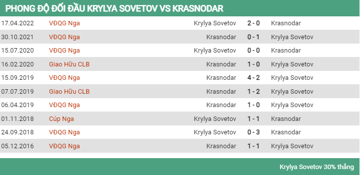 Lịch sử đối đầu Krylya Sovetov vs Krasnodar 