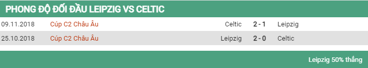 Lịch sử đối đầu Leipzig vs Celtic 