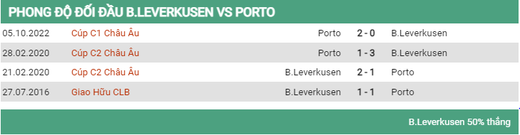 Lịch sử đối đầu Leverkusen vs Porto 