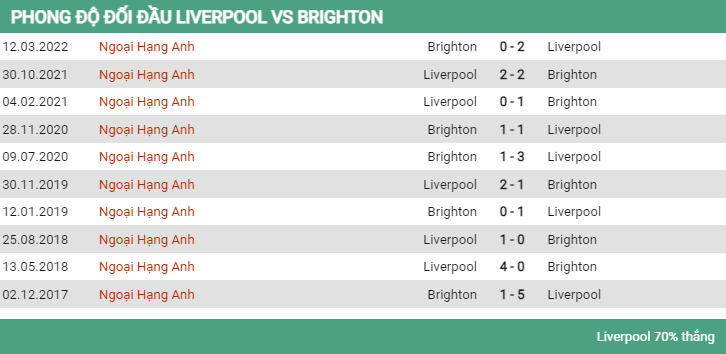 Lịch sử đối đầu Liverpool vs Brighton 