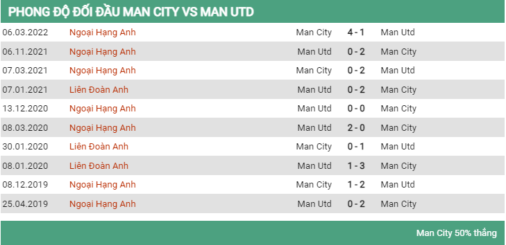 Lịch sử đối đầu Man City vs MU 