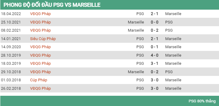 Lịch sử đối đầu PSG vs Marseille 