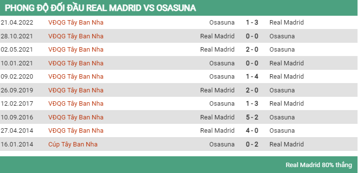 Lịch sử đối đầu Real Madrid vs Osasuna 