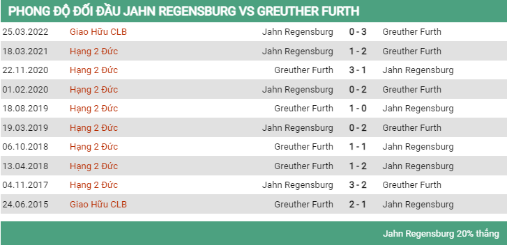Lịch sử đối đầu Regensburg vs Furth 