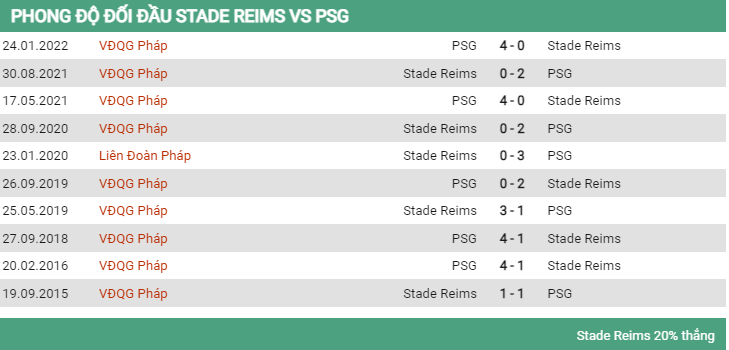 Lịch sử đối đầu Reims vs PSG 