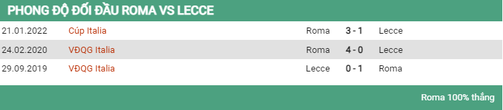 Lịch sử đối đầu Roma vs Lecce 