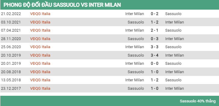 Lịch sử đối đầu Sassuolo vs Inter 