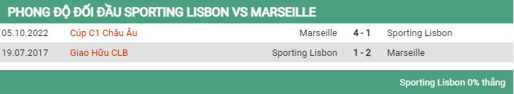 Lịch sử đối đầu Sporting Lisbon vs Marseille 